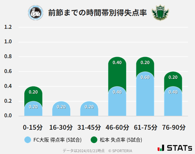 時間帯別得失点率