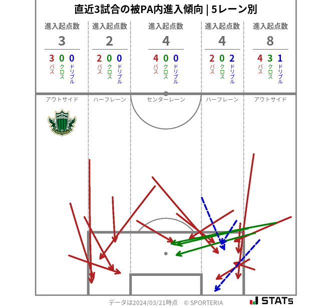 被PA内への進入傾向