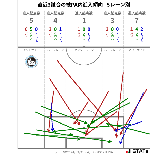 被PA内への進入傾向