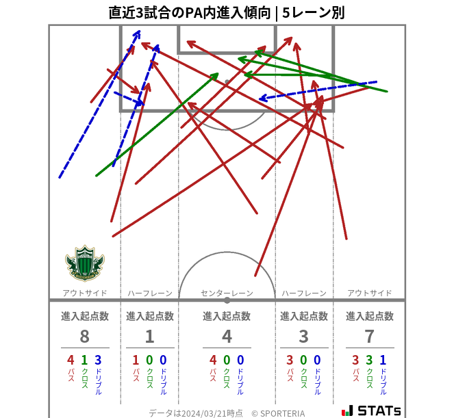 PA内への進入傾向