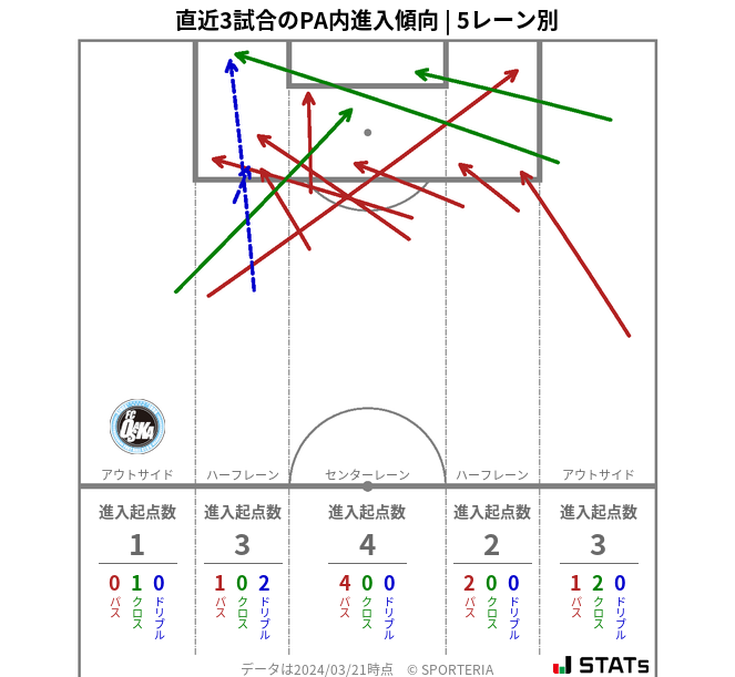 PA内への進入傾向