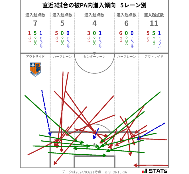 被PA内への進入傾向