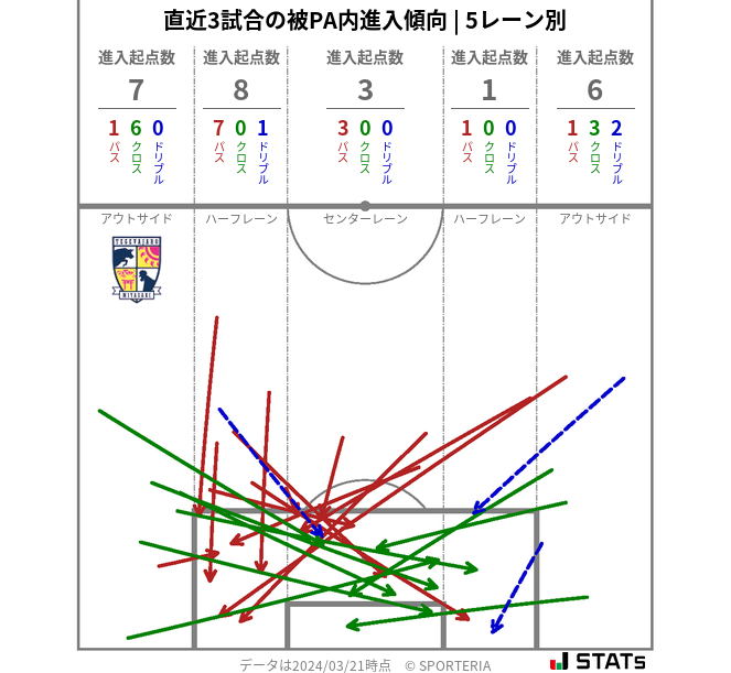 被PA内への進入傾向