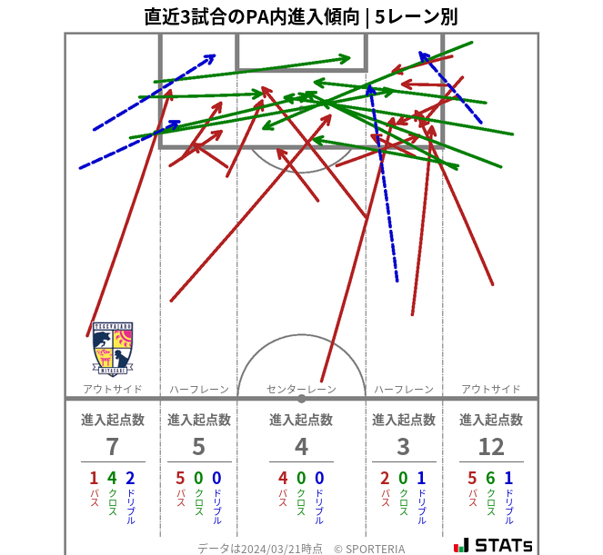 PA内への進入傾向