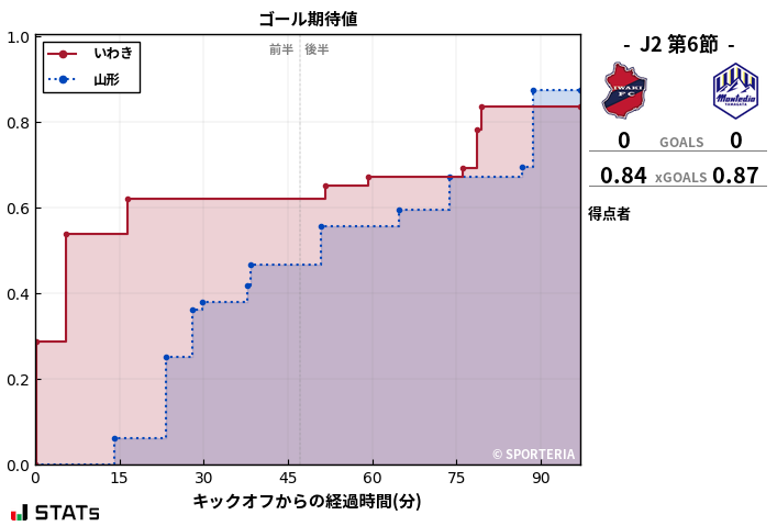 ゴール期待値