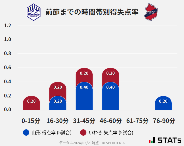 時間帯別得失点率