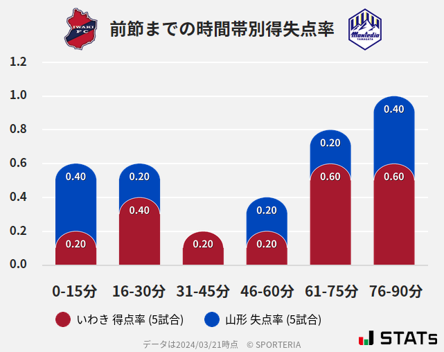 時間帯別得失点率