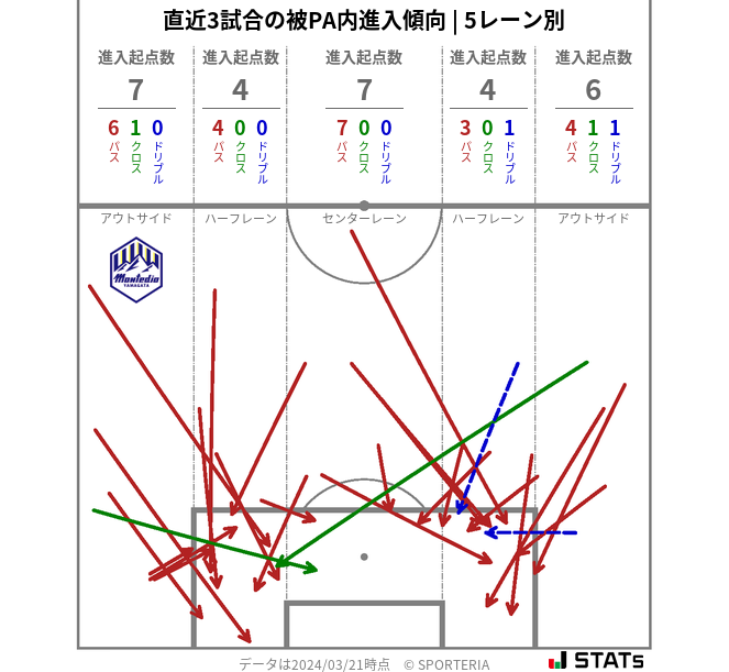 被PA内への進入傾向