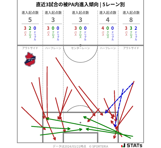 被PA内への進入傾向