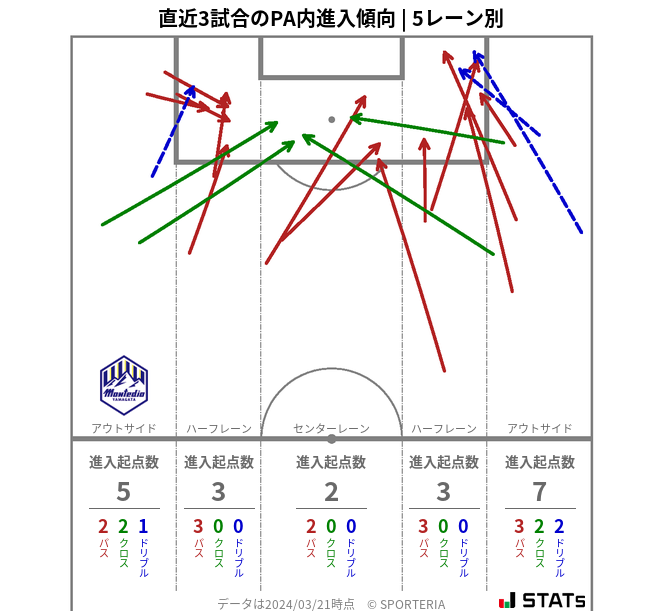 PA内への進入傾向