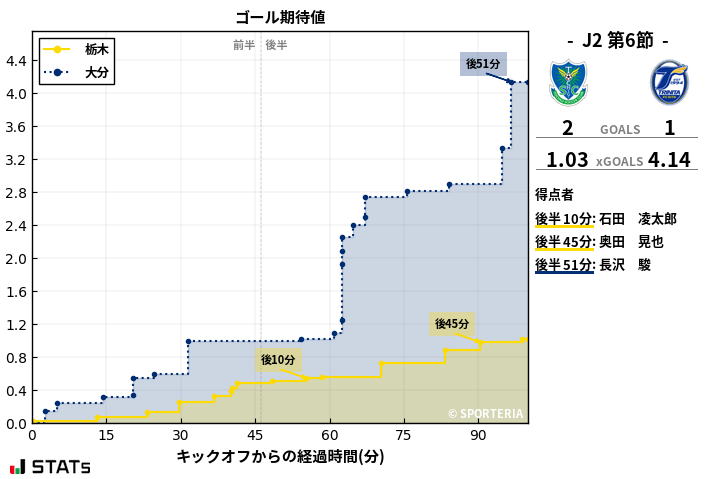 ゴール期待値