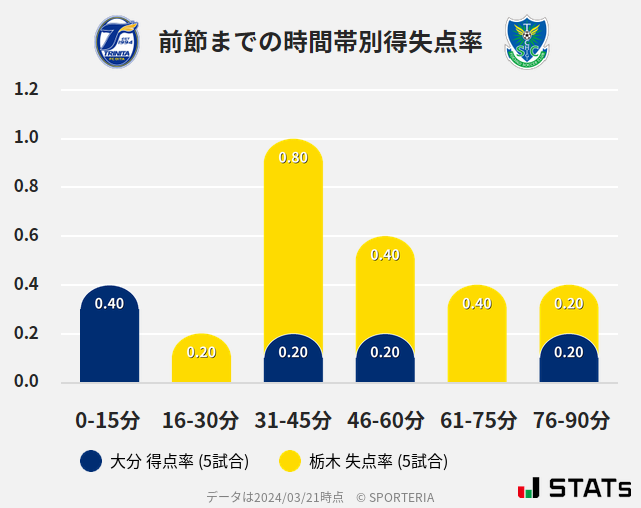 時間帯別得失点率