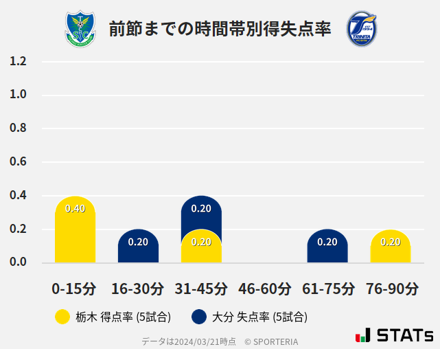 時間帯別得失点率