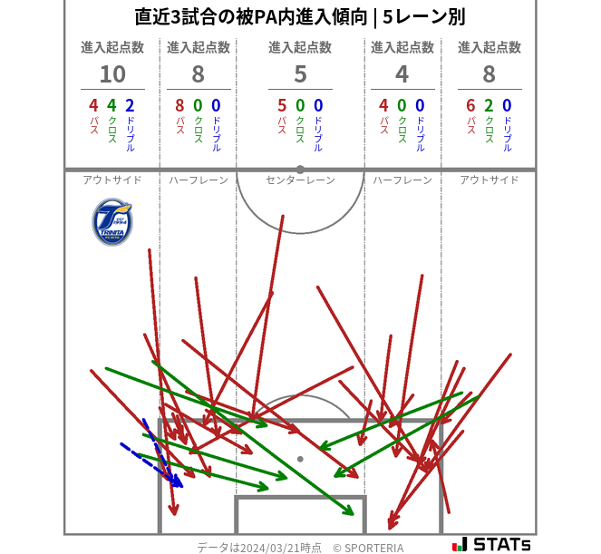 被PA内への進入傾向