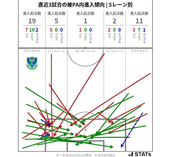 被PA内への進入傾向