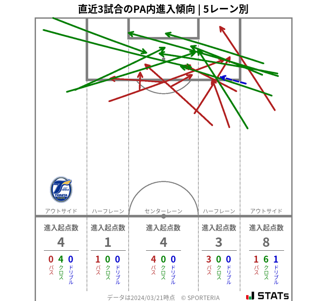 PA内への進入傾向