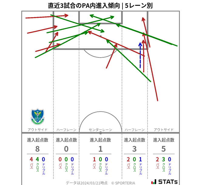 PA内への進入傾向