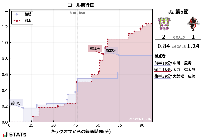 ゴール期待値