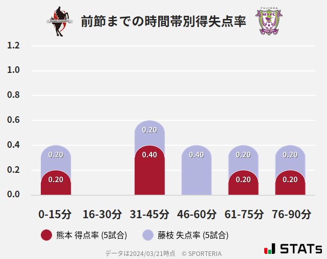 時間帯別得失点率