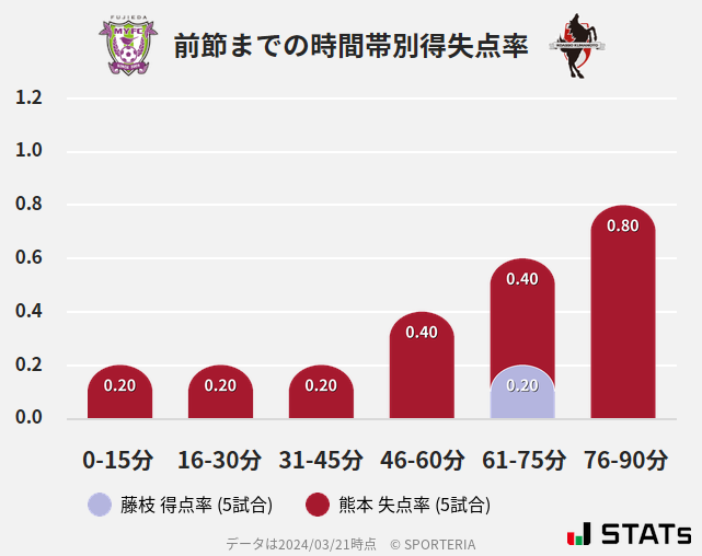 時間帯別得失点率