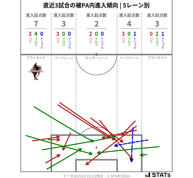 被PA内への進入傾向