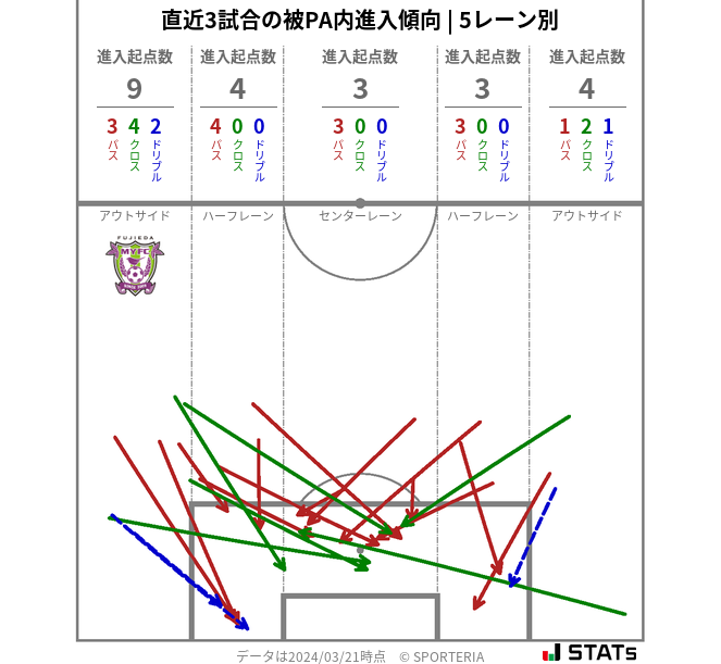 被PA内への進入傾向