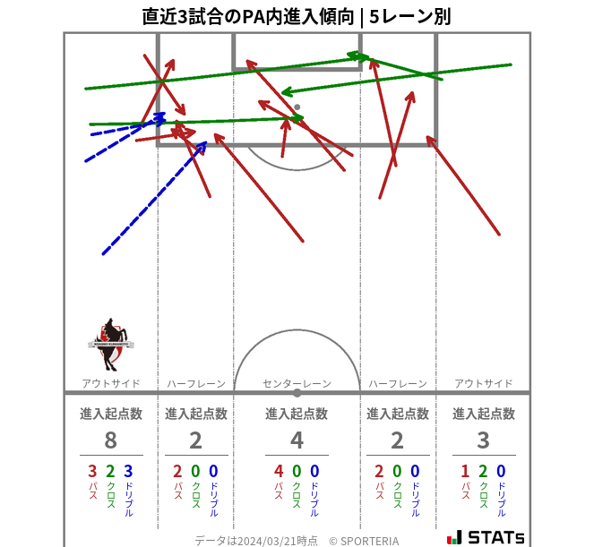 PA内への進入傾向