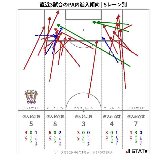 PA内への進入傾向