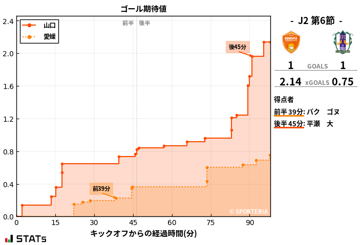 ゴール期待値