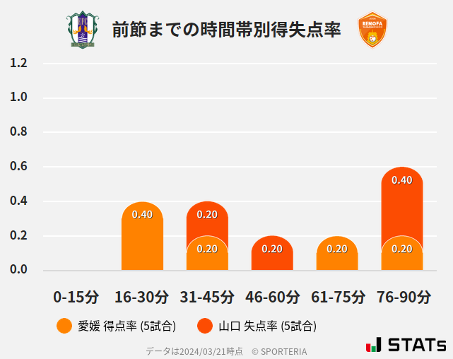 時間帯別得失点率