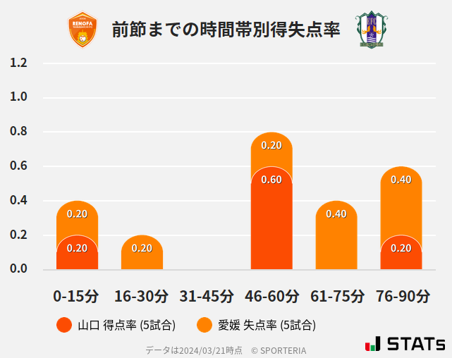 時間帯別得失点率