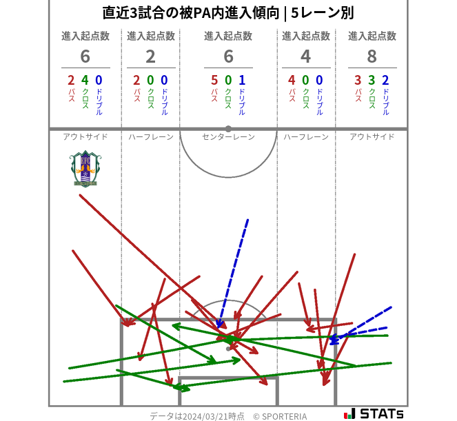 被PA内への進入傾向