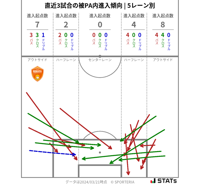 被PA内への進入傾向