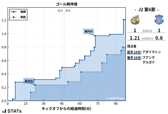 ゴール期待値