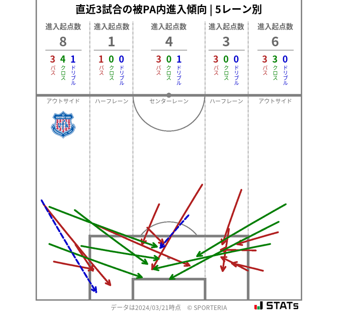 被PA内への進入傾向