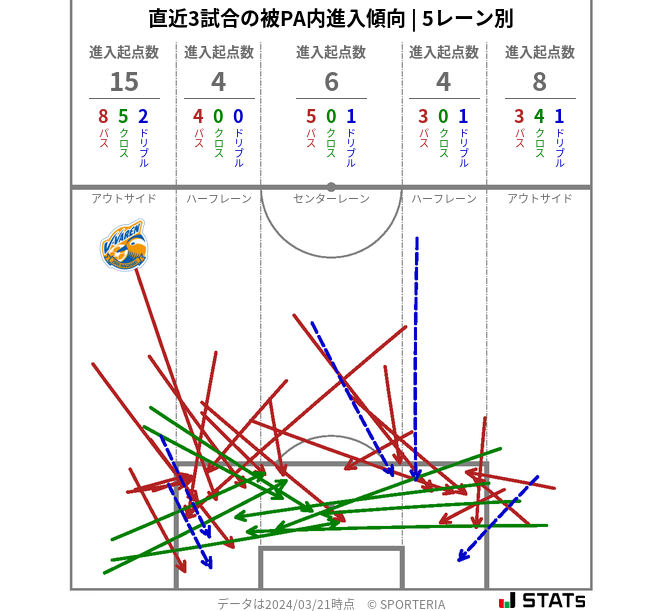 被PA内への進入傾向