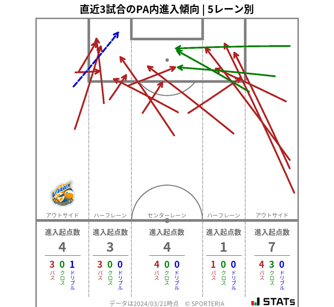 PA内への進入傾向