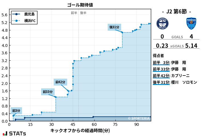 ゴール期待値