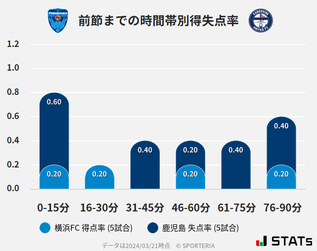 時間帯別得失点率