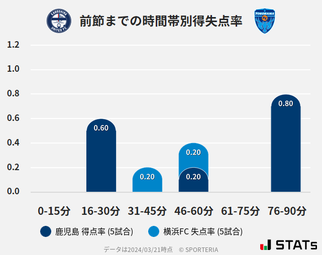 時間帯別得失点率