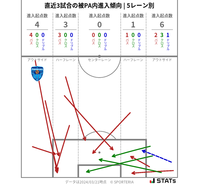 被PA内への進入傾向