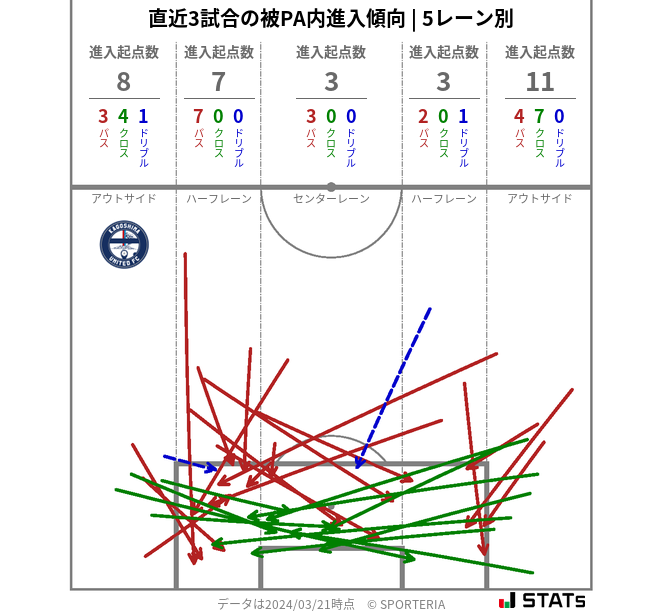 被PA内への進入傾向