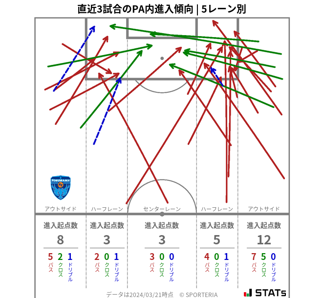 PA内への進入傾向