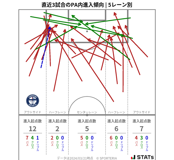 PA内への進入傾向