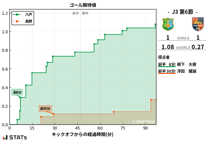 ゴール期待値