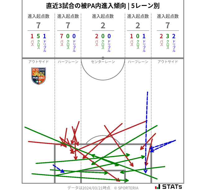 被PA内への進入傾向