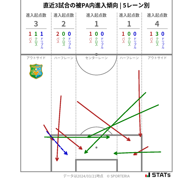 被PA内への進入傾向