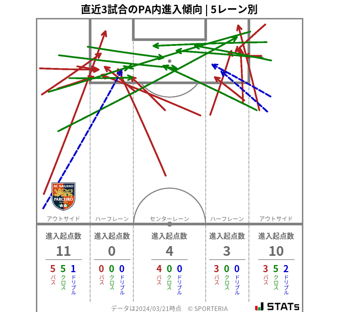 PA内への進入傾向