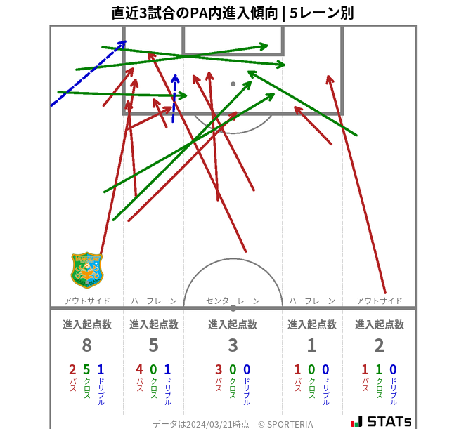 PA内への進入傾向