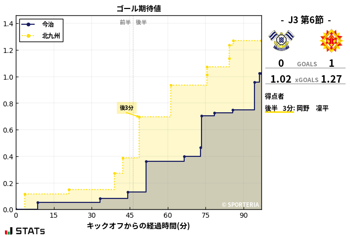 ゴール期待値